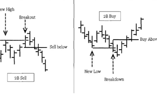 Giao dịch kỹ thuật với mô hình 2B giới thiệu mô hình 2b