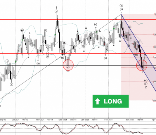 Phân tích sóng AUDNZD 21/3-Fxpro Phân tích sóng AUDNZD 21/3