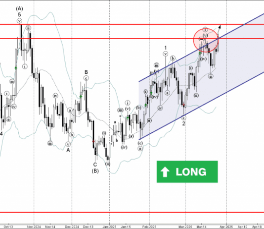 Phân tích Sóng Bạc 28/3-Fxpro Phân tích sóng bạc 28/3