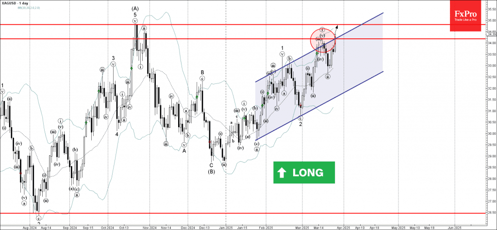 Phân tích sóng bạc 28/3