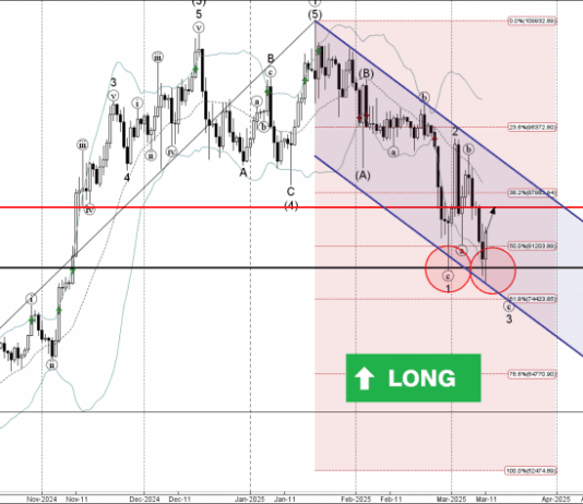 Phân tích sóng Bitcoin 12/3-Fxpro Phân tích sóng bitcoin 12/3
