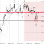 Phân tích sóng Bitcoin 6/3-Fxpro Phân tích sóng Bitcoin 6/3