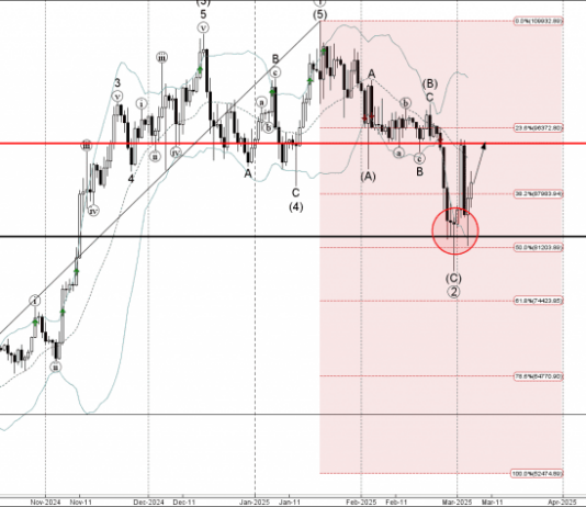 Phân tích sóng Bitcoin 6/3-Fxpro Phân tích sóng Bitcoin 6/3