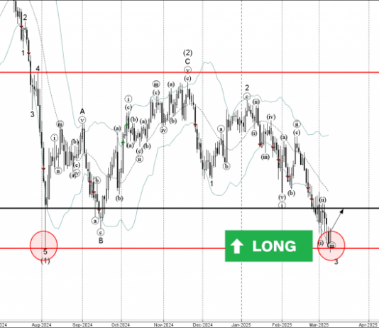 Phân tích sóng CADJPY 12/3-Fxpro Phân tích sóng CADJPY 12/3