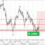 Phân tích sóng CHFJPY 19/3-Fxpro Phân tích sóng CHFJPY 19/3