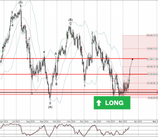 Phân tích sóng CHFJPY 19/3-Fxpro Phân tích sóng CHFJPY 19/3
