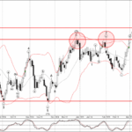 Phân tích sóng EURAUD 4/3-Fxpro Phân tích sóng EURAUD 4/3