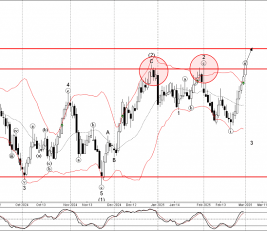 Phân tích sóng EURAUD 4/3-Fxpro Phân tích sóng EURAUD 4/3