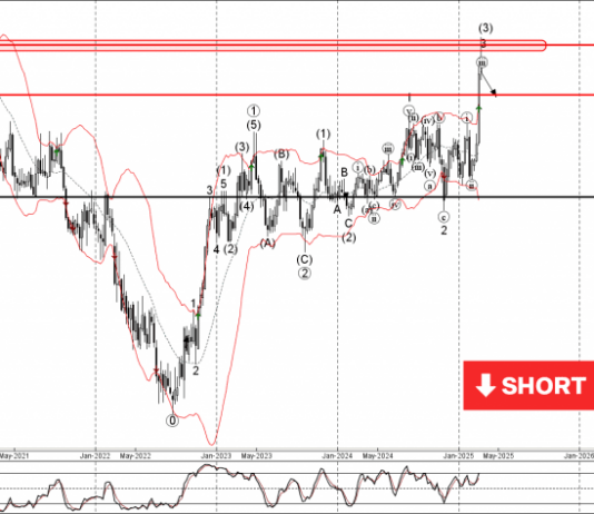 Phân tích sóng EURCAD 13/3-Fxpro Phân tích sóng EURCAD 13/3