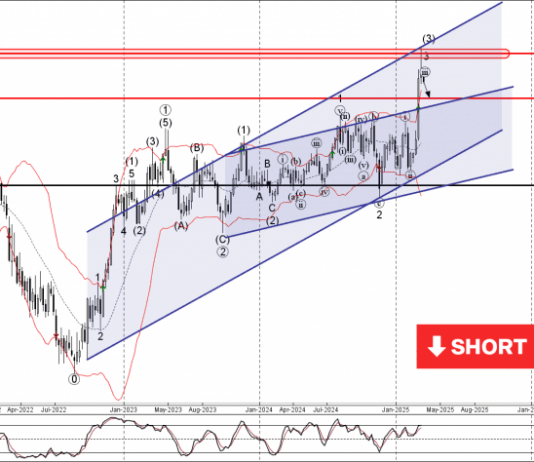 Phân tích sóng EURCAD 21/3-Fxpro Phân tích sóng EURCAD 21/3
