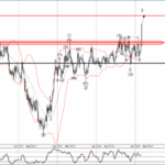 Phân tích sóng EURCAD 7/3-Fxpro Phân tích sóng EURCAD 7/3