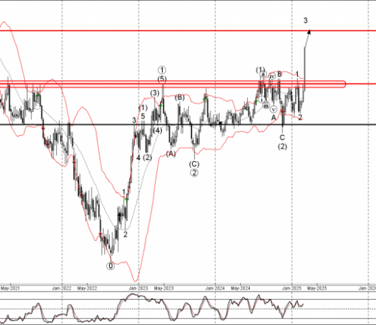 Phân tích sóng EURCAD 7/3-Fxpro Phân tích sóng EURCAD 7/3