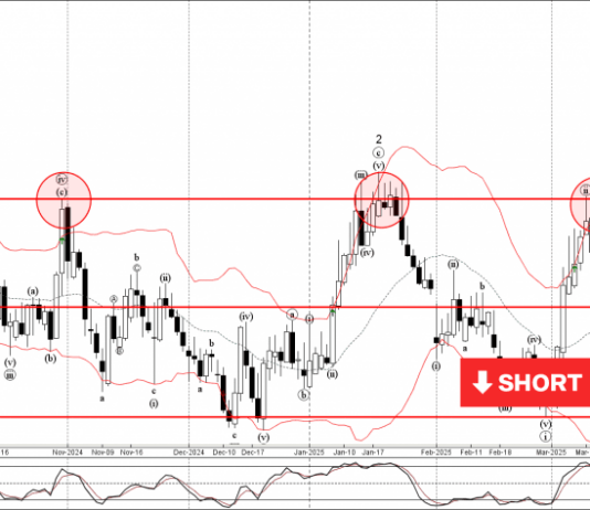 Phân tích sóng EURGBP 14/3-Fxpro Phân tích sóng EURGBP 14/3