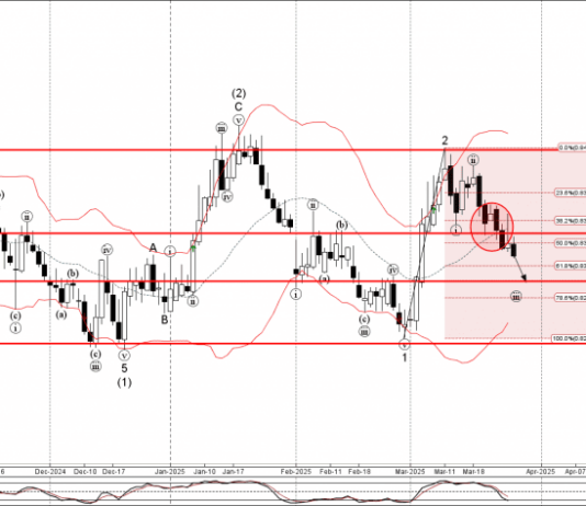 Phân tích sóng EURGBP 28/3-Fxpro Phân tích sóng EURGBP 28/3