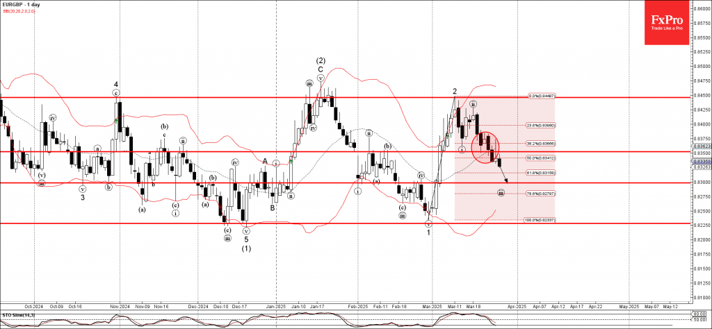 Phân tích sóng EURGBP 28/3
