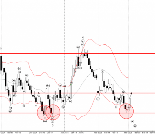 Phân tích sóng EURGBP 5/3-Fxpro Phân tích sóng EURGBP 5/3