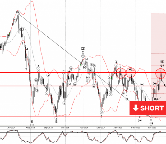 Phân tích sóng EURJPY 20/3-Fxpro Phân tích sóng EURJPY 20/3