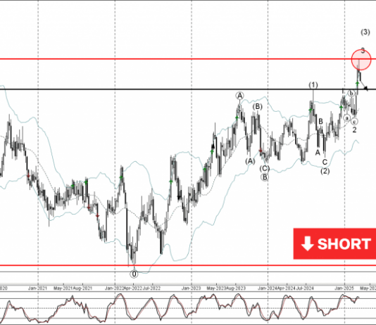 Phân tích sóng EURNZD 18/3-Fxpro Phân tích sóng EURNZD 18/3