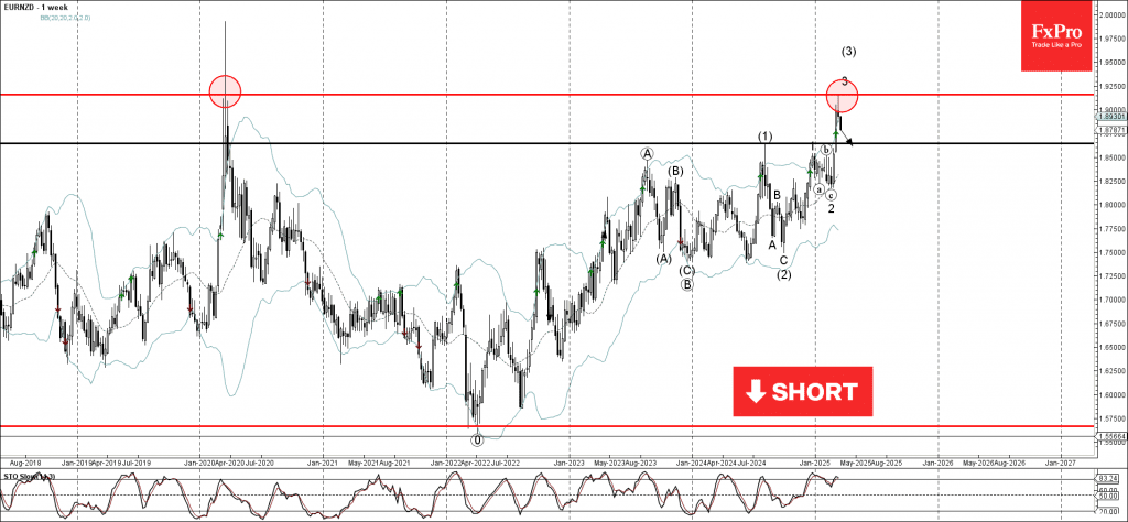 Phân tích sóng EURNZD 18/3