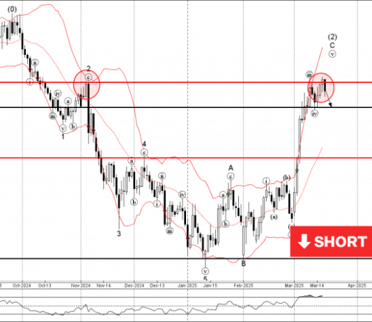 Phân tích sóng EURUSD 20/3-Fxpro Phân tích sóng EURUSD 20/3