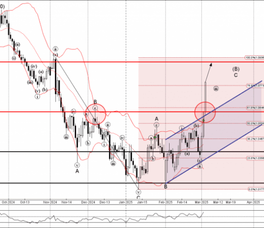 Phân tích sóng EURUSD 6/3-Fxpro Phân tích sóng EURUSD 6/3