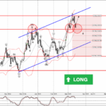 Phân tích sóng GBPAUD 19/3-Fxpro Phân tích sóng GBPAUD 19/3