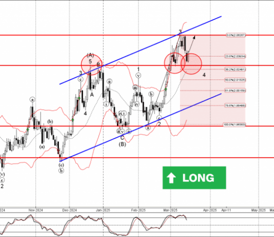 Phân tích sóng GBPAUD 19/3-Fxpro Phân tích sóng GBPAUD 19/3