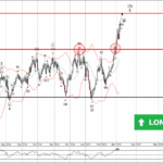 Phân tích sóng GBPCAD 11/3-Fxpro Phân tích sóng GBPCAD 11/3