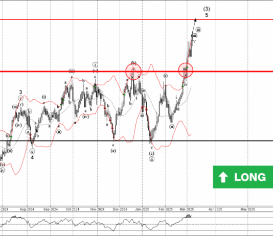 Phân tích sóng GBPCAD 11/3-Fxpro Phân tích sóng GBPCAD 11/3