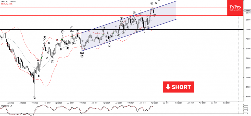 Phân tích sóng GBPCAD 27/3