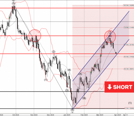 Phân tích sóng GBPUSD 27/3-Fxpro Phân tích sóng GBPUSD 27/3