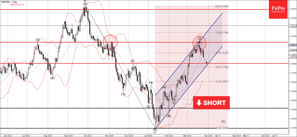 Phân tích sóng GBPUSD 27/3