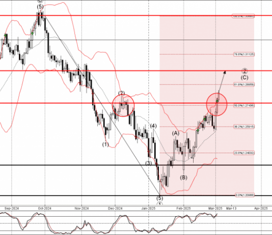 Phân tích sóng GBPUSD 6/3-Fxpro Phân tích sóng GBPUSD 6/3