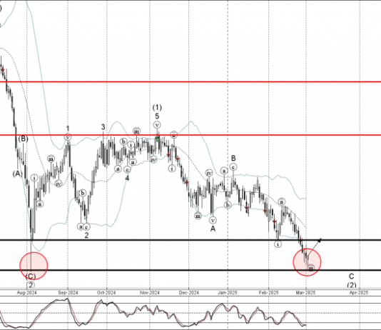Phân tích sóng NZDJPY 5/3-Fxpro Phân tích sóng NZDJPY 5/3