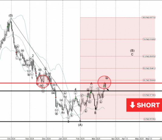 Phân tích sóng NZDUSD 20/3-Fxpro Phân tích sóng NZDUSD 20/3