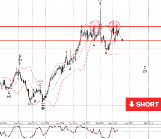Phân tích sóng USDCAD 17/3-Fxpro Phân tích sóng USDCAD 17/3