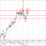 Phân tích sóng USDCAD 6/3-Fxpro Phân tích sóng USDCAD 6/3