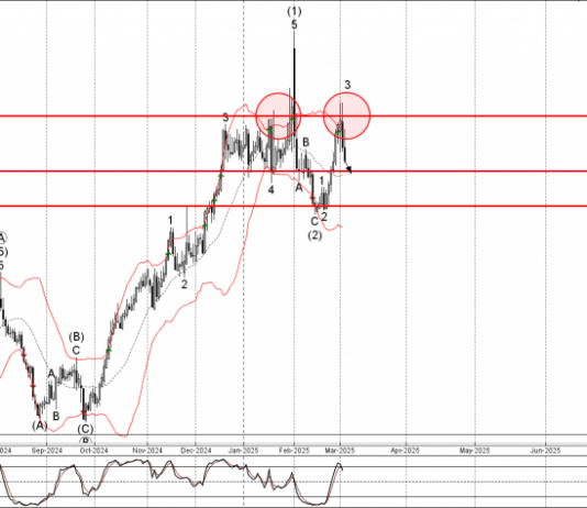 Phân tích sóng USDCAD 6/3-Fxpro Phân tích sóng USDCAD 6/3