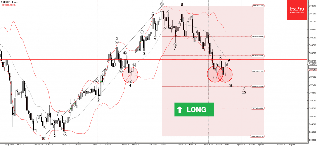 Phân tích sóng usdchf 24/3