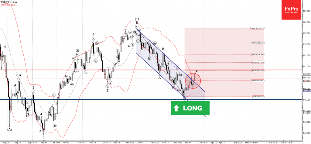 Phân tích sóng USDJPY 25/3