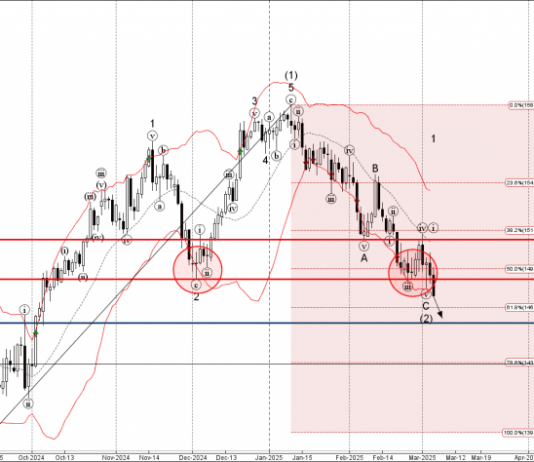 Phân tích sóng USDJPY 7/3-Fxpro Phân tích sóng USDJPY 7/3