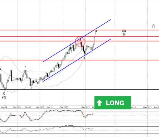 Phân tích sóng vàng 14/3-Fxpro Phân tích sóng vàng 14/3