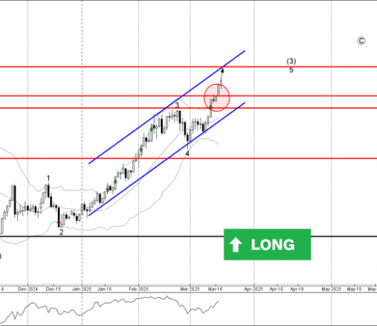 Phân tích sóng vàng 20/3-Fxpro Phân tích sóng vàng 20/3