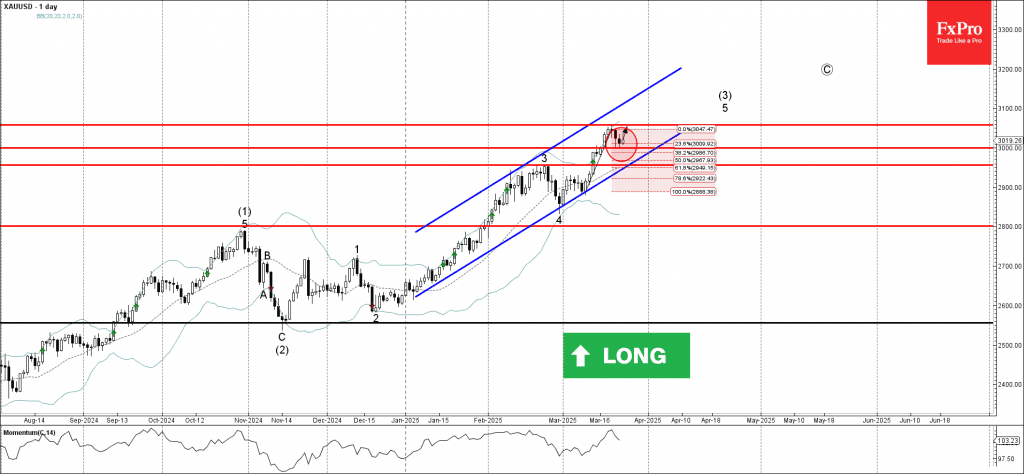 Phân tích sóng vàng 26/3
