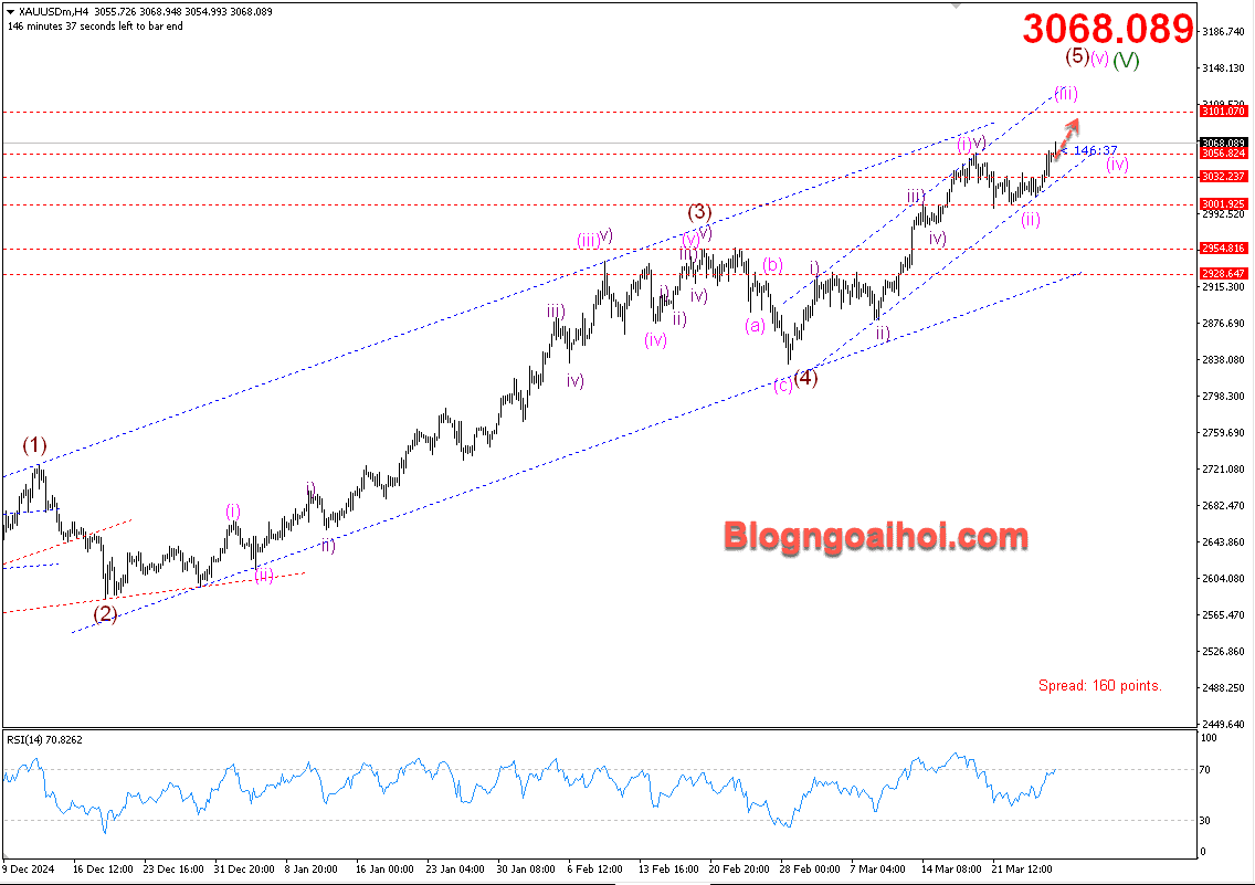 Phân tích vàng 28/3- Vàng di chuyển trong kênh giá tăng