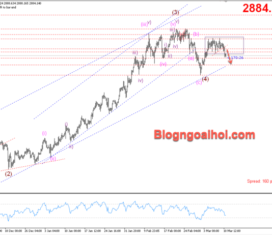 Phân tích Vàng 11/3- Chờ đợi dữ liệu việc làm của JOLTs Vàng 11/3- Vàng phá vỡ range