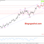 Phân tích Vàng 19/3- Sự chú ý chuyển sang cuộc họp của FED Vàng 19/3- Vàng tăng lên 3050