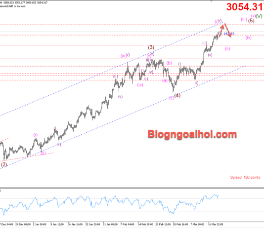 Phân tích Vàng 20/3- Vàng tăng sau quyết định của FED Vàng 20/3- Vàng di chuyển trong kênh giá tăng