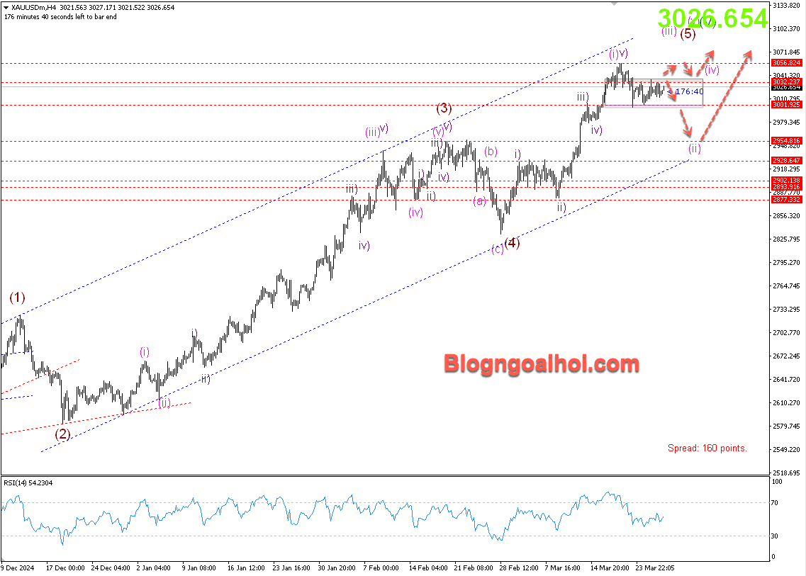 Vàng 27/3- Vàng di chuyển trong range