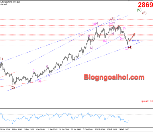 Phân tích Vàng 3/3-Chú ý dữ liệu PMI Sản xuất Vàng 3/3- Vàng được hỗ trợ tăng